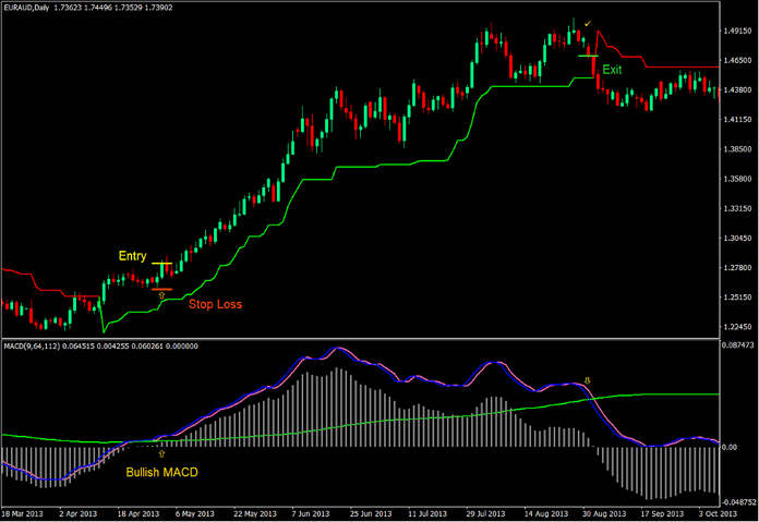 7 MACD Super Trend Strateg Trading Forex