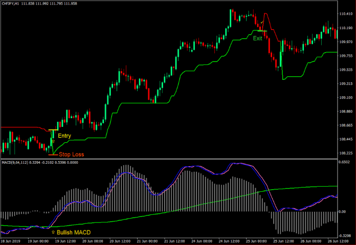 7 MACD Super Trend Trading Strategy Forex 2