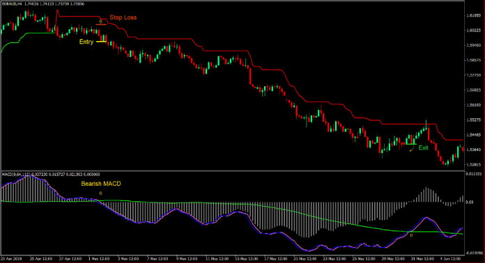 7 MACD Super Trend Trading Strategy Forex 3