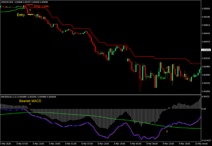 7 MACD Super Trend استراتژی معاملاتی فارکس 4