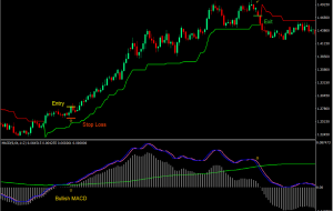 7 MACD Super Trend Strateg Trading Forex