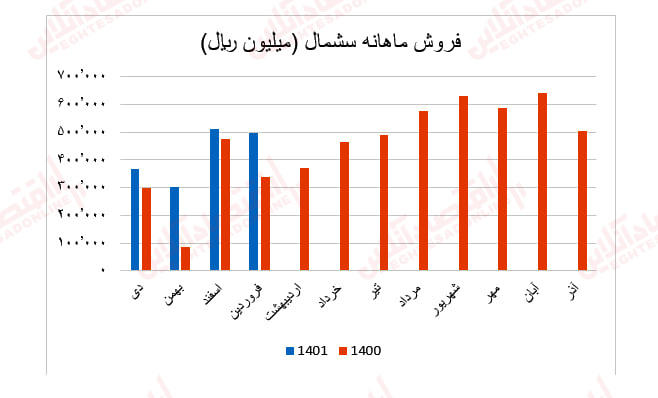 سشمال