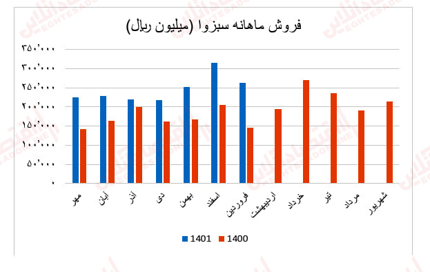 سبزوا