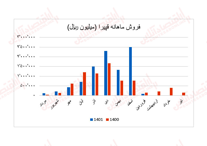 قپیرا