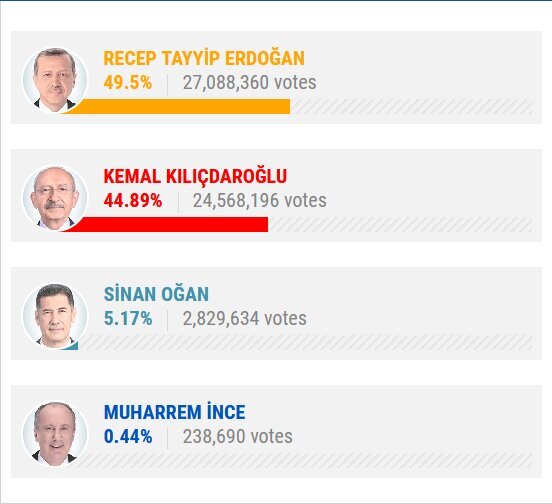 انتخابات ترکیه به روایت آمار و ارقام+ جزئیات کامل
