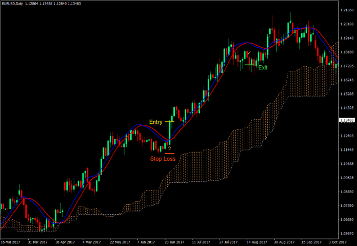 استراتژی تجارت فارکس ادامه روند کومو اوراکل