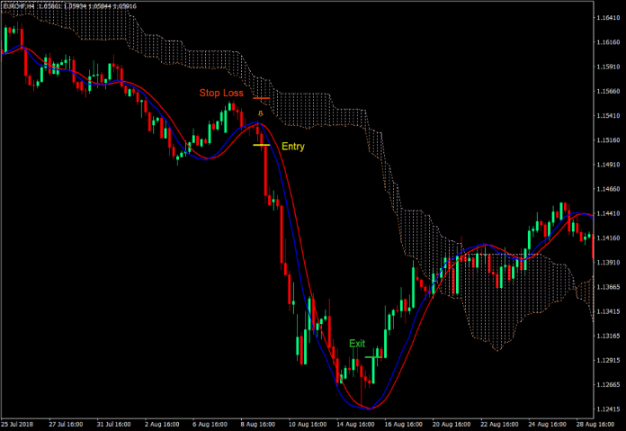 استراتژی تجارت فارکس ادامه روند کومو اوراکل 4