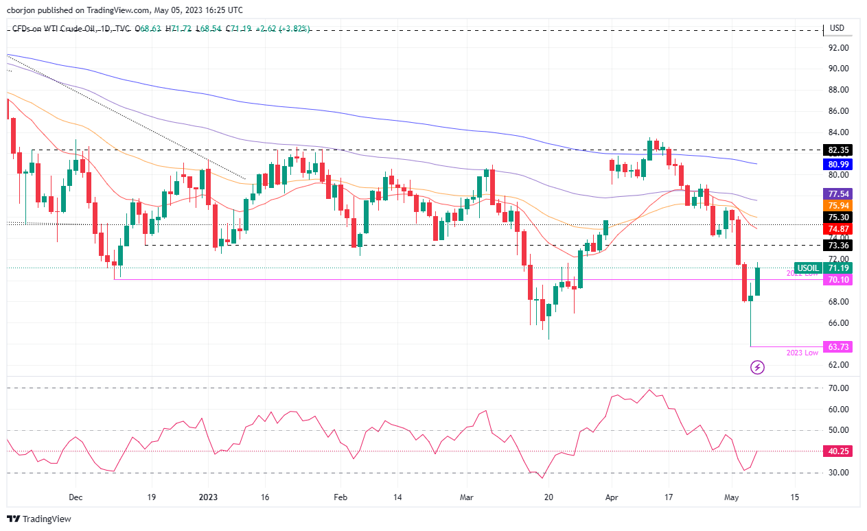 نمودار روزانه WTI