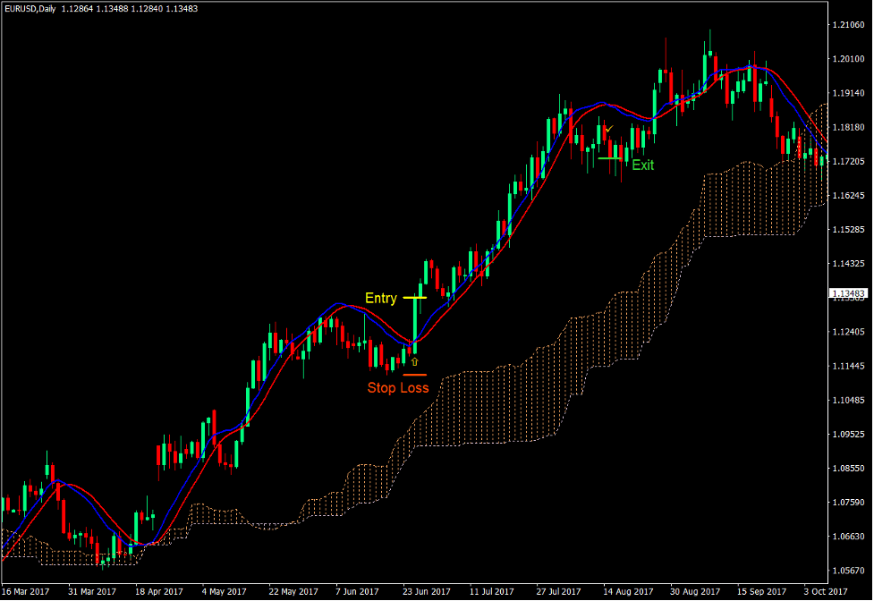 استراتژی تجارت فارکس ادامه روند کومو اوراکل