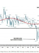 استرالیا – اعتماد تجاری روی مورگان با 3.4 واحد کاهش به 90.2 در ماه آوریل رسید