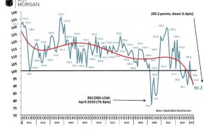 استرالیا – اعتماد تجاری روی مورگان با 3.4 واحد کاهش به 90.2 در ماه آوریل رسید