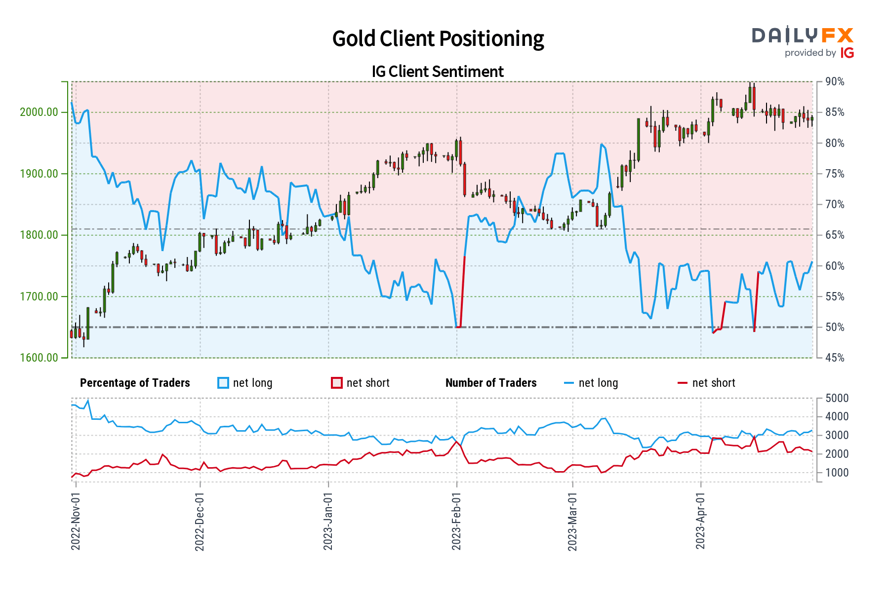 چشم انداز احساسات طلا - نزولی