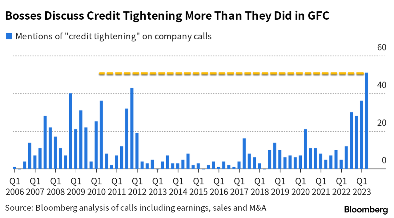 بحران بانکی ایالات متحده در حالی پیش می‌آید که «سخت‌تر شدن اعتبار» به رکوردهای رکورد در تماس‌های شرکت اشاره می‌کند