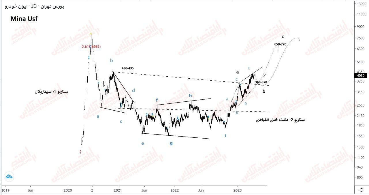 تحلیل تکنیکال ایران خودرو