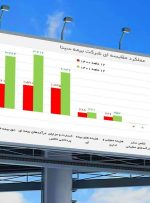 سودآوری؛ سرانجام دوازده ماه پرتلاطم بیمه سینا