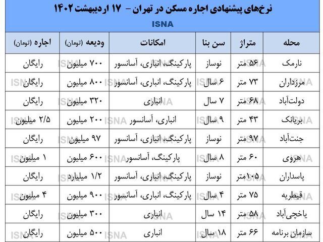 چهار برنامه برای کنترل بازار اجاره مسکن |  قیمت رهن و اجاره در مناطق مختلف پایتخت؛ از پاسداران تا یاخچی آباد