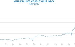 قیمت عمده فروشی خودروهای دست دوم ایالات متحده در ماه آوریل در شاخص مانهایم کاهش یافت