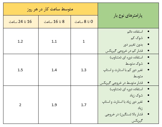نحوه انتخاب گیربکس صنعتی برای خرید