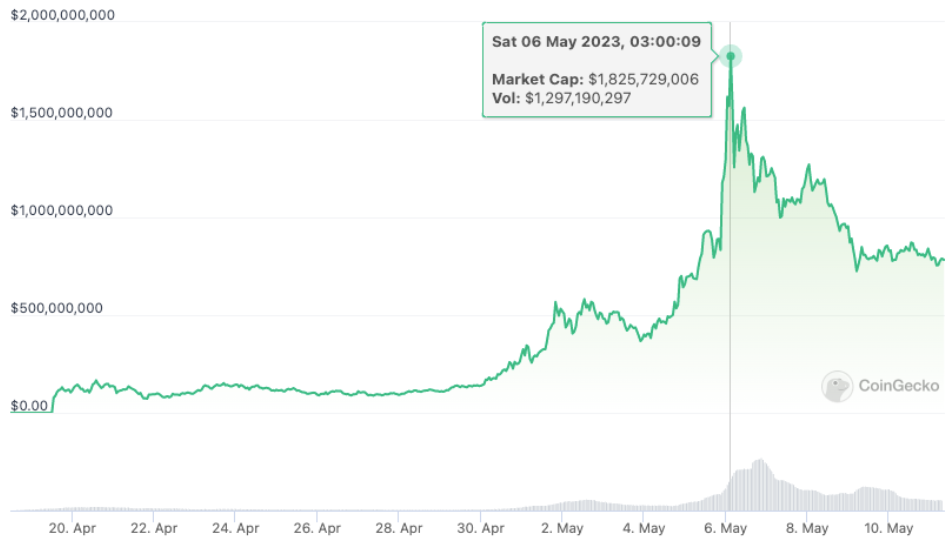 نهنگ های رمزارز همچنان مشغول خرید هستند / کاهش ۱ میلیارد دلاری ارزش میم‌ کوین په په طی پنج روز!