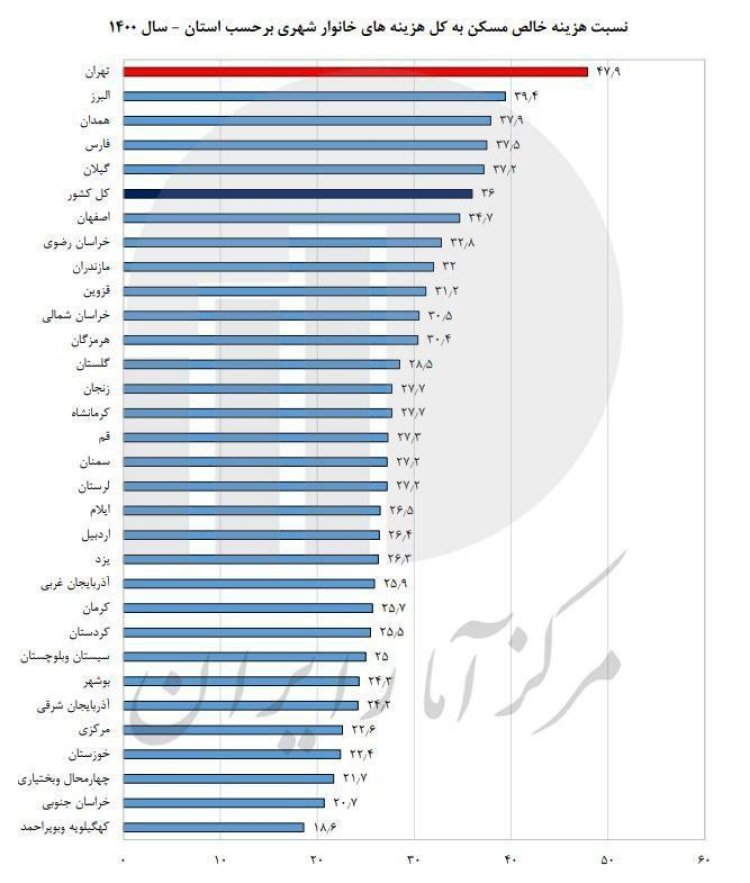 ۴۸ درصد هزینه تهرانی‌ها صرف اجاره مسکن می‌شود
