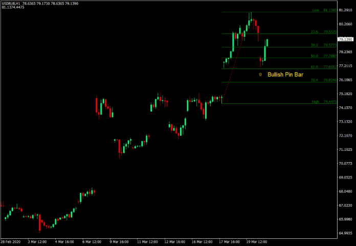 Fibo Indicator