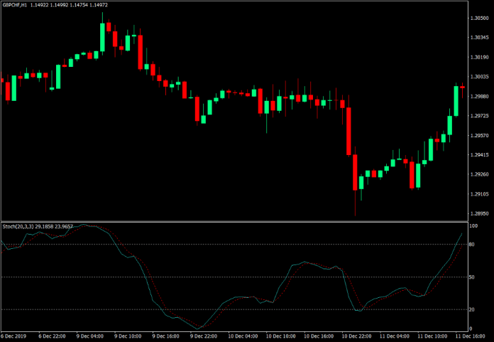 Stochastic Oscillator