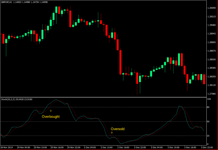 Stochastic Oscillator Indicator