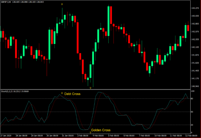 Stochastic Oscillator Tips