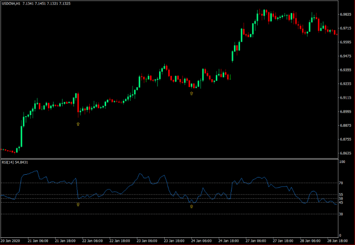 Relative Strength Index - Example 1