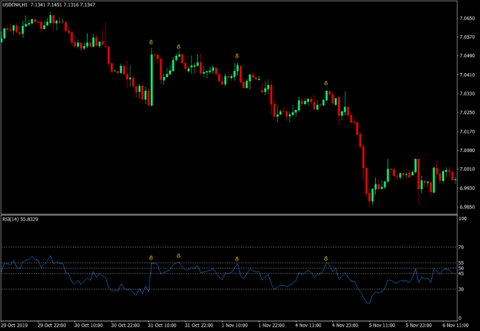 Relative Strength Index - Example 2