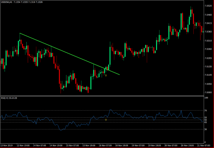 Relative Strength Index - Example 4