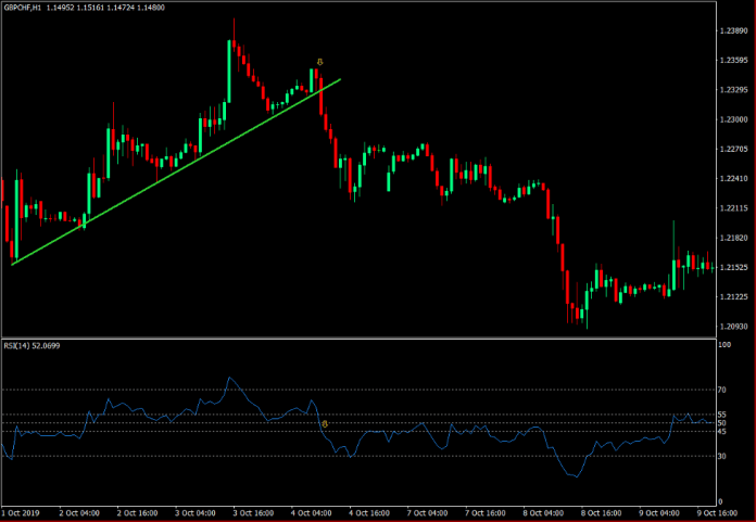 Relative Strength Index - Example 5