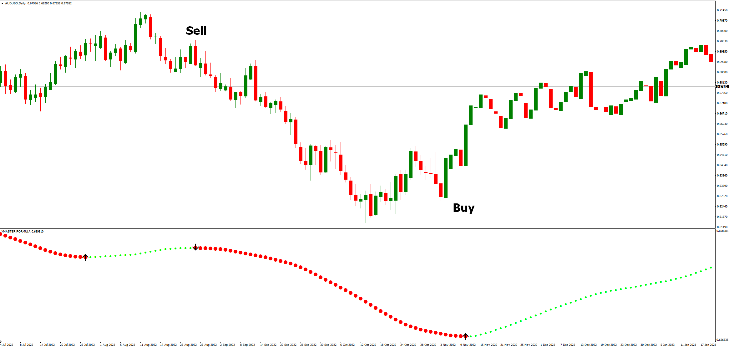 مزایای شاخص Xmaster Formula Forex