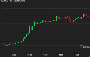 بیت کوین پس از تشکیل پرونده ETF iShares BlackRock از 25.7 هزار دلار گذشت