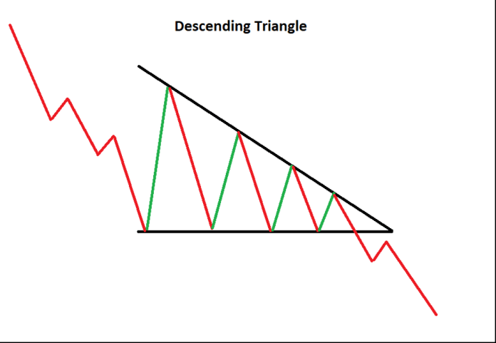 الگوی مثلث نزولی
