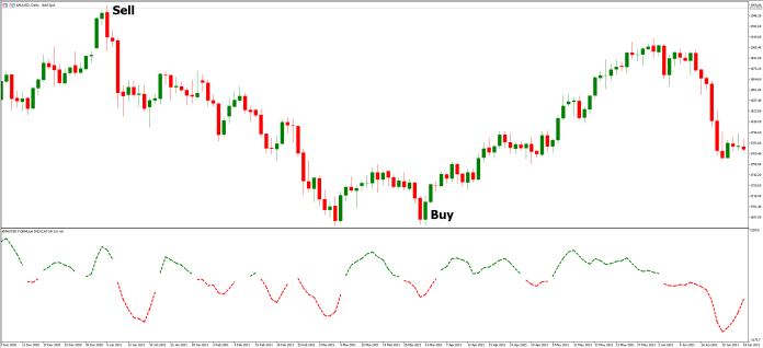 Xmaster Formula Indicator MT5 در استراتژی های معاملاتی