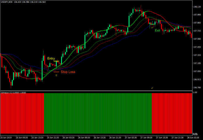 استراتژی تجارت فارکس Momentum Octopus Alligator