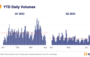 حجم معاملات Crypto BTC در سه ماهه دوم به پایین‌ترین حد سالانه کاهش می‌یابد