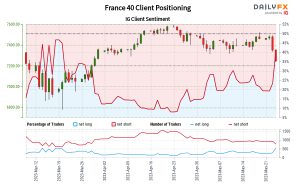 داده‌های ما نشان می‌دهد که معامله‌گران اکنون برای اولین بار از 15 مارس 2023 که France 40 نزدیک به 6947.70 معامله می‌شود، به نرخ خالص فرانس 40 رسیده‌اند.