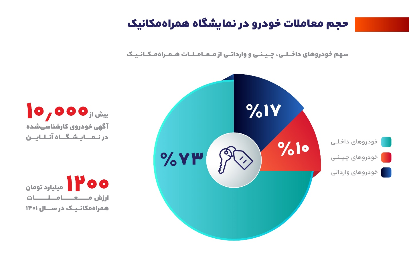 اولین گزارش رسمی همراه‌مکانیک، از بازار خودرو 1401