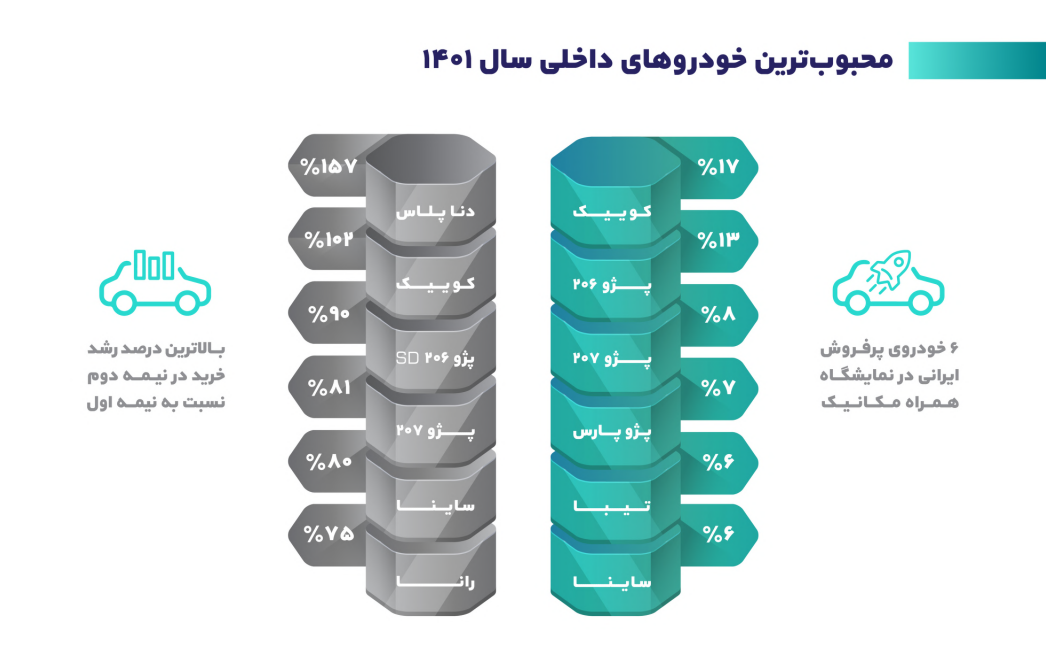 اولین گزارش رسمی همراه‌مکانیک، از بازار خودرو 1401