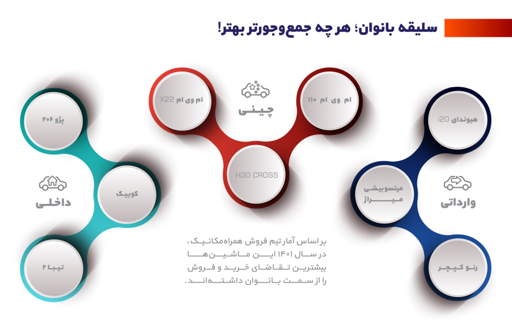 اولین گزارش رسمی همراه‌مکانیک، از بازار خودرو 1401