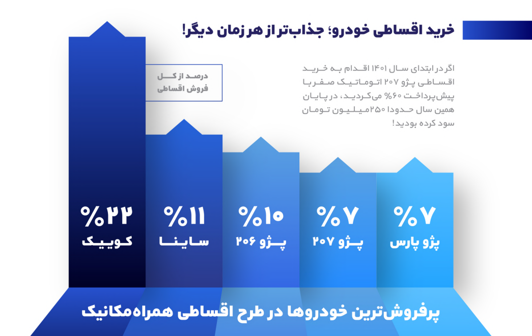 اولین گزارش رسمی همراه‌مکانیک، از بازار خودرو 1401