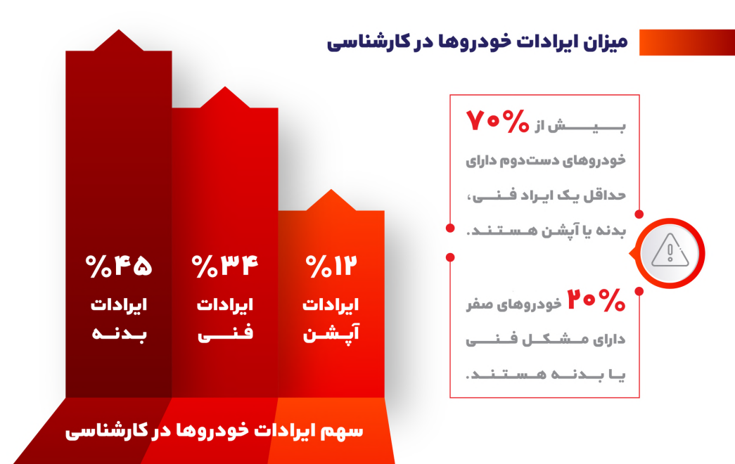 اولین گزارش رسمی همراه‌مکانیک، از بازار خودرو 1401