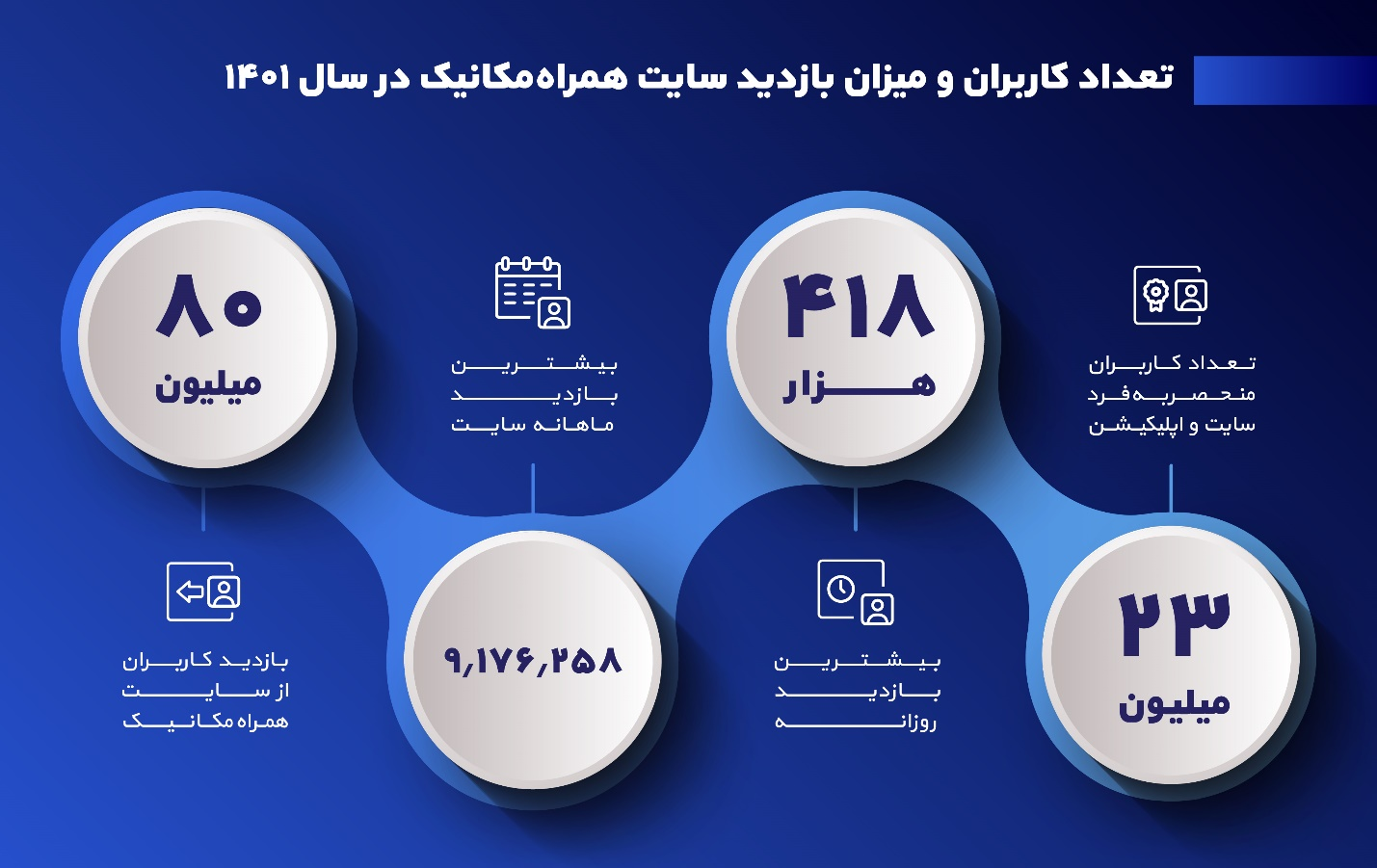 اولین گزارش رسمی همراه‌مکانیک، از بازار خودرو 1401