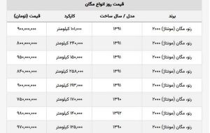 مگان دست دوم ۷۵۰ میلیون تومان قیمت خورد! + جدول قیمت