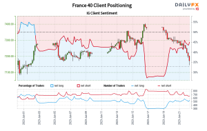 داده‌های ما نشان می‌دهد که معامله‌گران اکنون برای اولین بار از تاریخ 02 ژوئن 2023 که France 40 نزدیک به 7273.40 معامله شد، به 40 خالص رسیده‌اند.