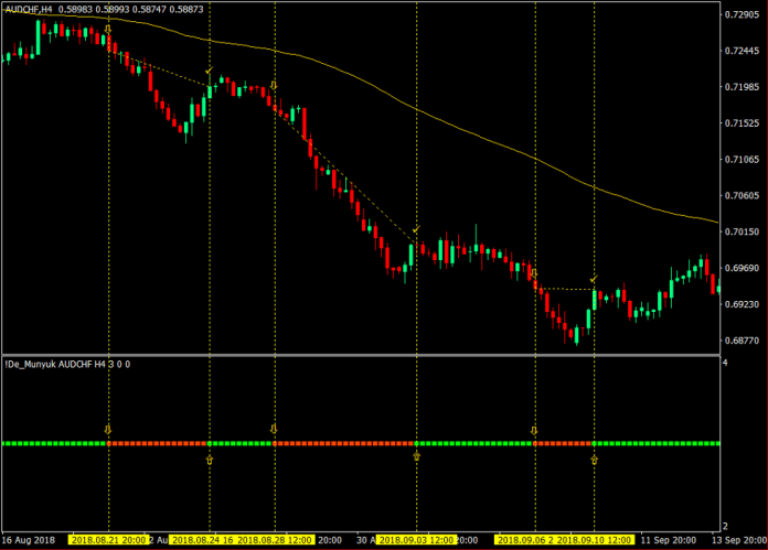 ورود و خروج De Munyuk در 100 EMA - تجارت فروش