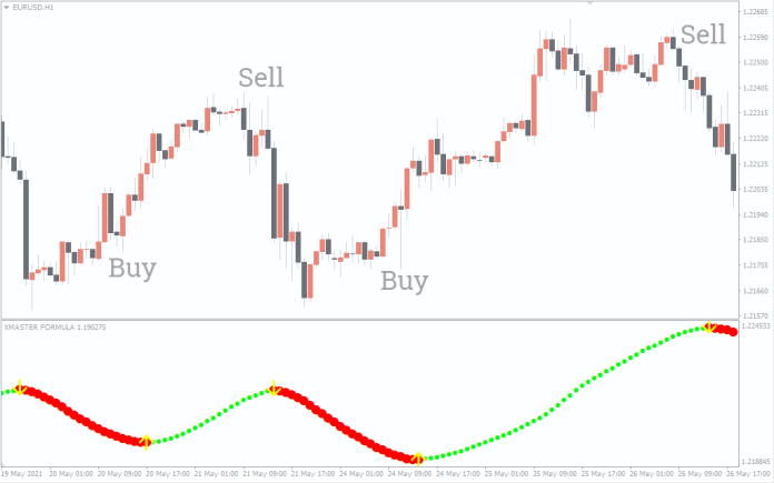 Xmaster Formula MT4 Forex Indicator EURUSD