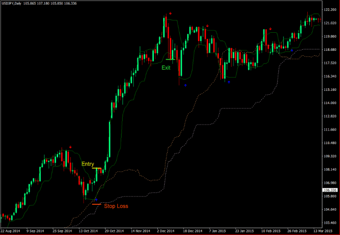 Arrows Curves و Clouds Strategy Trading Forex 2